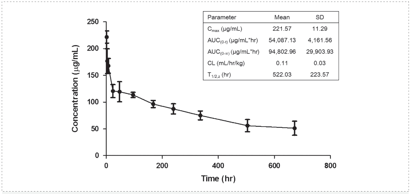 ʱ: Pharmacokinetics of YYB-101 in cynomolgus monkeys.png